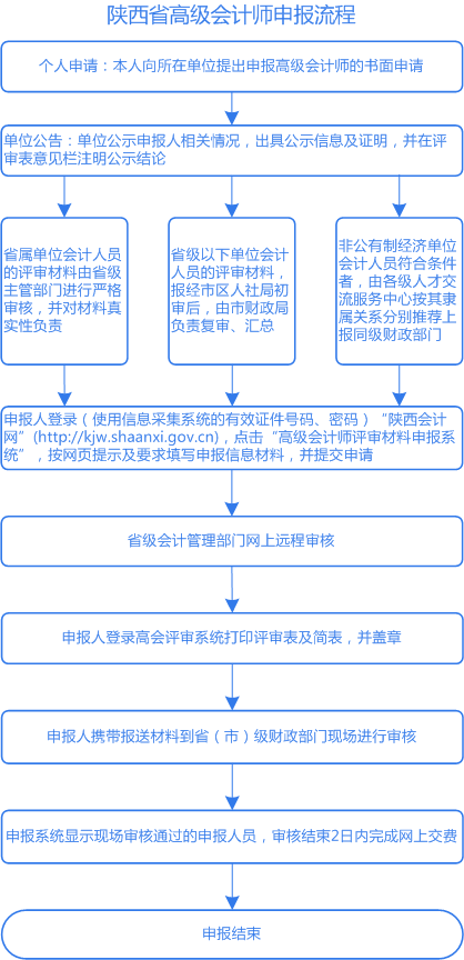 陜西2020年高級會計(jì)評審申報(bào)流程圖解