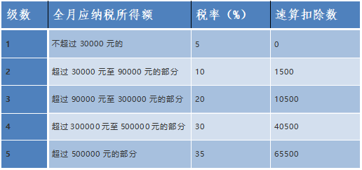 個人所得稅稅率表