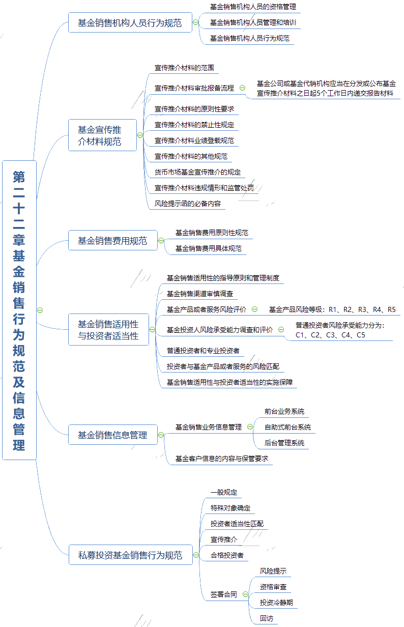 2021《基金法律法規(guī)、職業(yè)道德與業(yè)務規(guī)范》思維導圖第二十二章