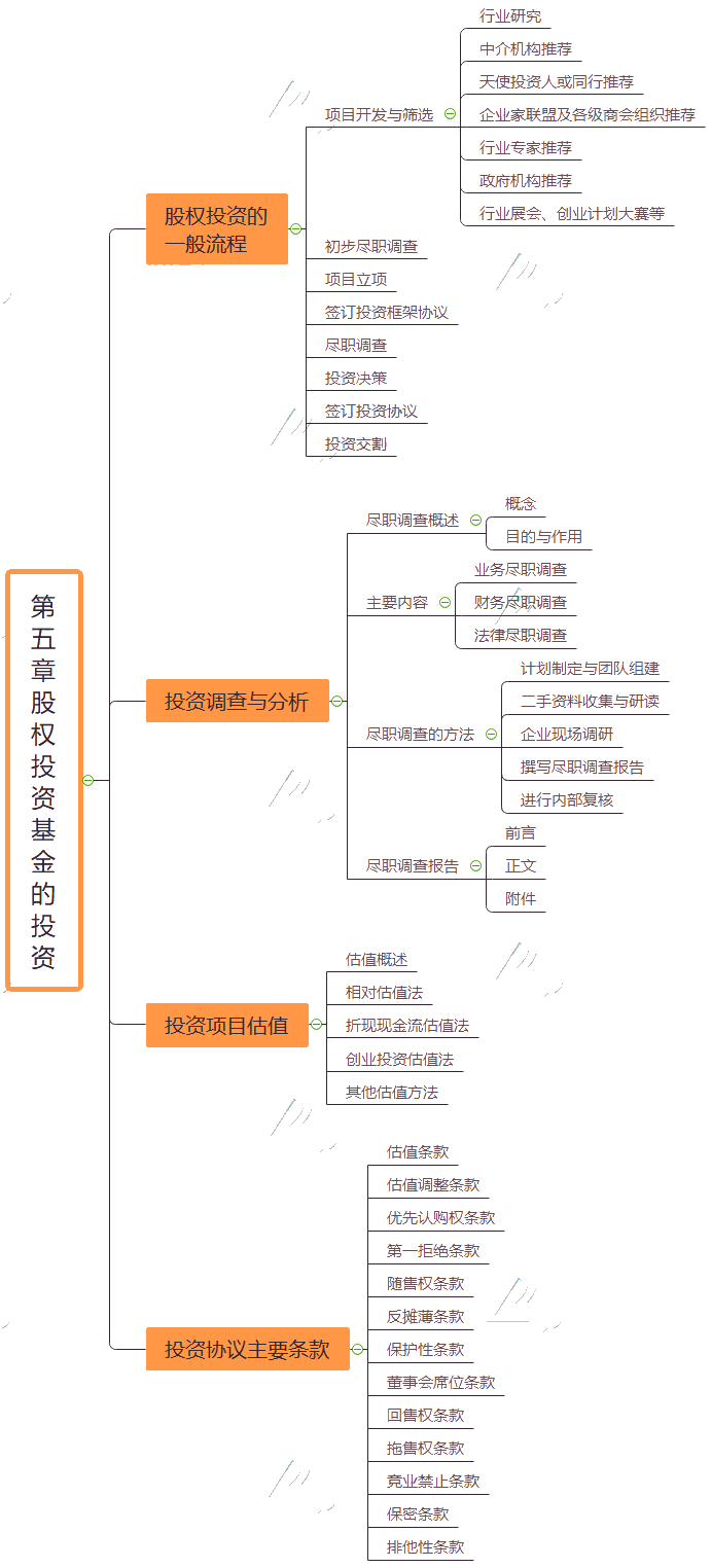 2021基金從業(yè)《私募股權投資基金基礎知識》思維導圖第五章