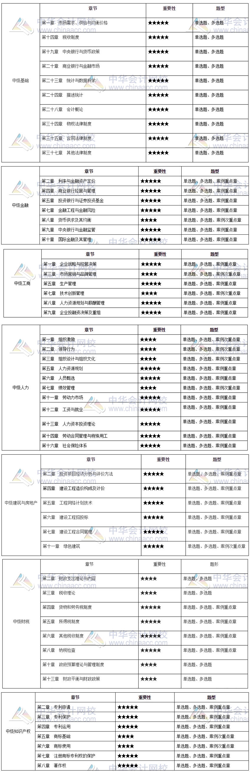 2021年中級(jí)經(jīng)濟(jì)師重點(diǎn)備考章節(jié)