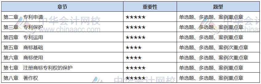 2021中級(jí)經(jīng)濟(jì)師《知識(shí)產(chǎn)權(quán)》備考重點(diǎn)章節(jié)