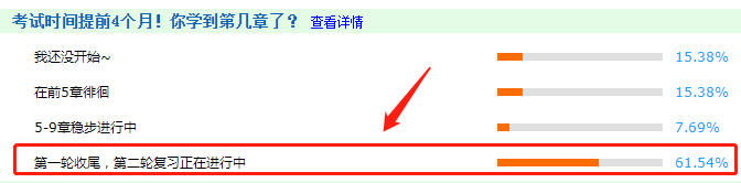 調(diào)查揭秘：61.54%的同學(xué)第一輪學(xué)習(xí)已經(jīng)結(jié)束了！