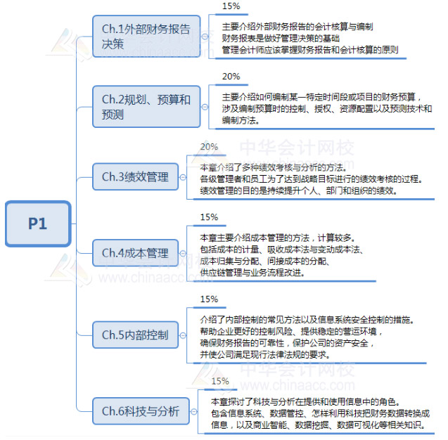 財(cái)務(wù)規(guī)劃、績(jī)效與分析的考試內(nèi)容