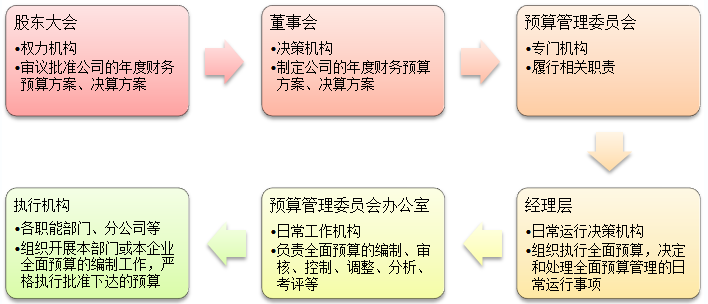 2021高會(huì)考試易錯(cuò)知識(shí)點(diǎn)：全面預(yù)算管理組織體系