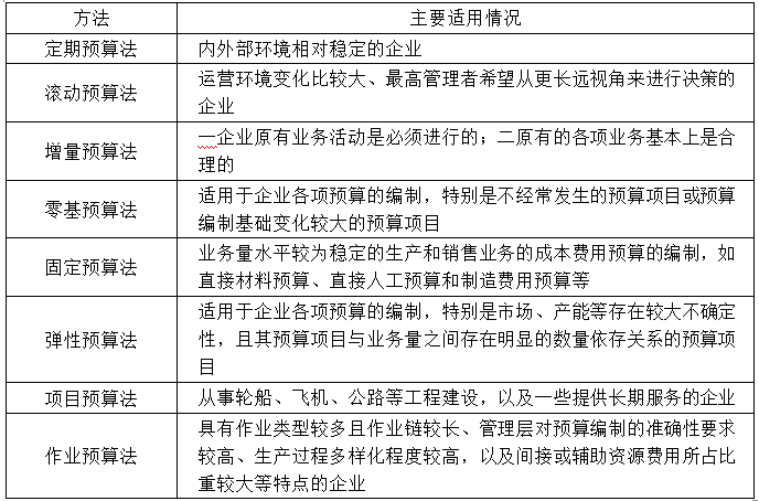 2021年高級(jí)會(huì)計(jì)師考試易錯(cuò)知識(shí)點(diǎn)：8種全面預(yù)算編制方法