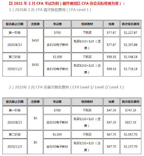 2021年CFA考試費(fèi)用是多少呢？