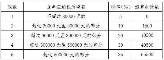 個人所得稅經(jīng)營所得匯算清繳已經(jīng)開始啦！知識匯總了