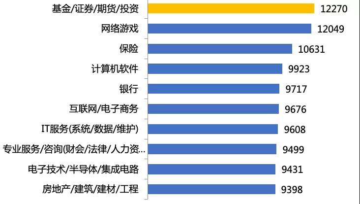 90后平均期望月薪最高的行業(yè)：基金行業(yè)！