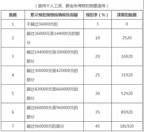 個人所得稅稅率表以及預(yù)扣率表 快快收藏備用吧！