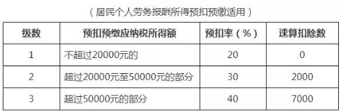 個人所得稅稅率表以及預(yù)扣率表 快快收藏備用吧！