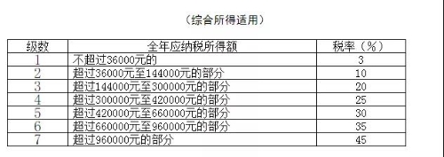 個人所得稅稅率表以及預(yù)扣率表 快快收藏備用吧！