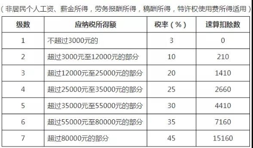 個人所得稅稅率表以及預(yù)扣率表 快快收藏備用吧！