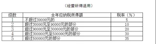 個人所得稅稅率表以及預(yù)扣率表 快快收藏備用吧！