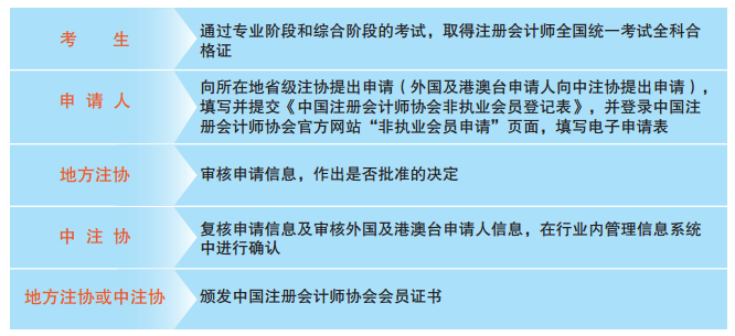 一文知曉！通過注會考試如何申請成為中注協(xié)非執(zhí)業(yè)會員？