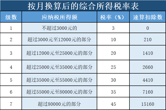 “年終獎”怎么計算個人所得稅？趕緊收藏！