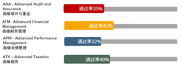 重磅！2020年12月考季ACCA考試通過率出爐！