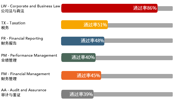 重磅！2020年12月考季ACCA考試通過率出爐！