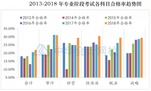 注冊會(huì)計(jì)師考試哪科最難？最簡單的竟然是這科！