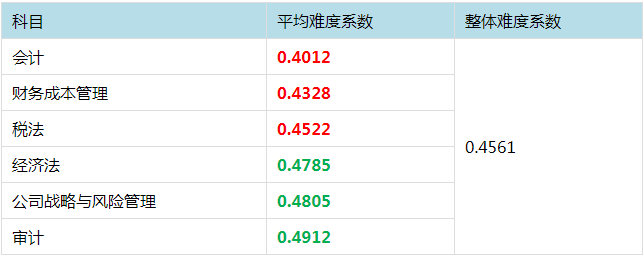 注冊會(huì)計(jì)師考試哪科最難？最簡單的竟然是這科！