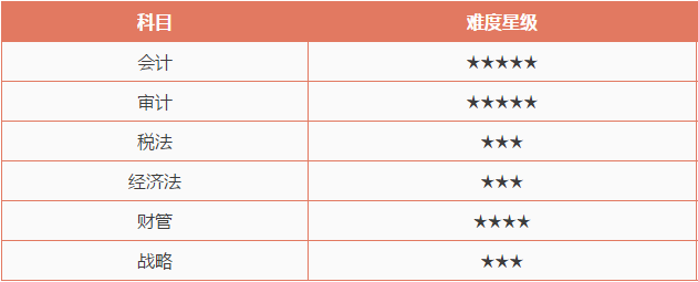 注冊會(huì)計(jì)師考試哪科最難？最簡單的竟然是這科！