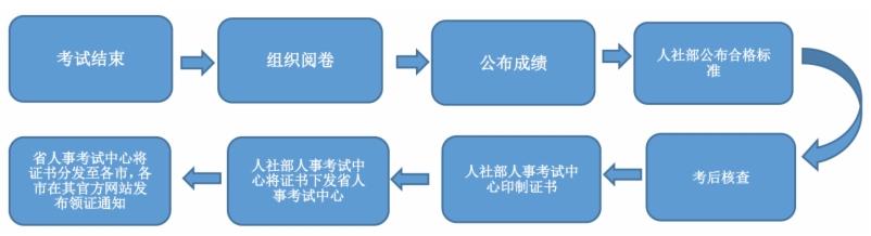 專(zhuān)業(yè)技術(shù)資格證書(shū)制作及發(fā)放流程