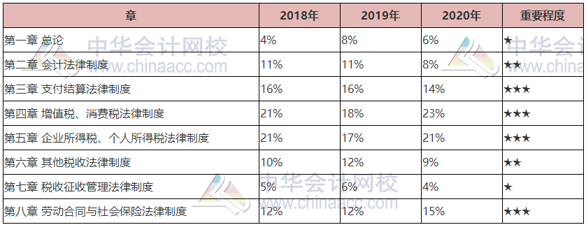 干貨！2021年《經(jīng)濟(jì)法基礎(chǔ)》各章重要性及分值占比