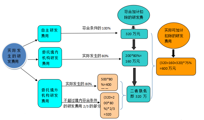 關(guān)于研發(fā)費(fèi)用加計(jì)扣除 這篇文章講得明明白白！