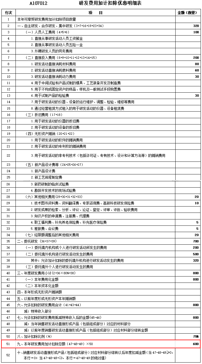 關(guān)于研發(fā)費(fèi)用加計(jì)扣除 這篇文章講得明明白白！