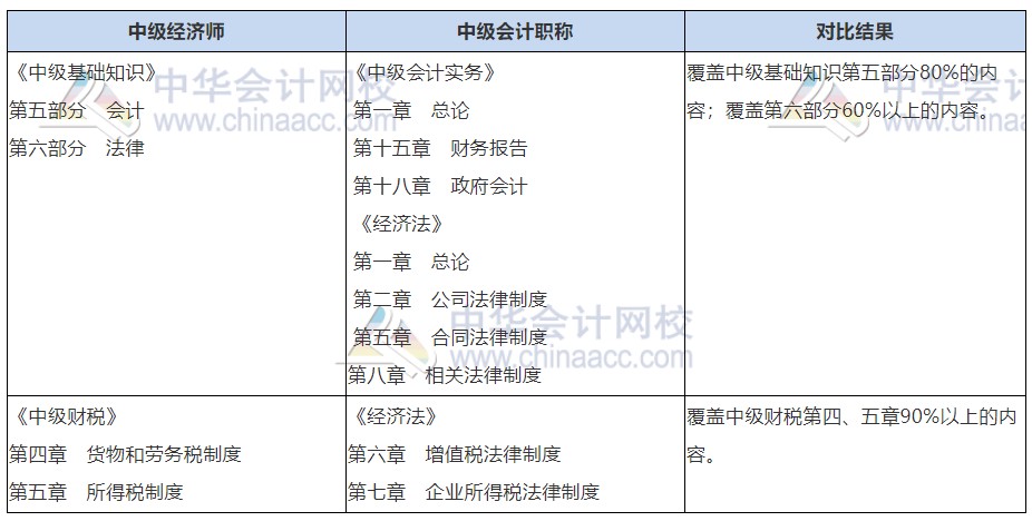 中級會計(jì)職稱+經(jīng)濟(jì)師財(cái)稅同時備考，一年拿兩證，圓夢中級職稱！