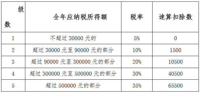 2020年度個(gè)人所得稅經(jīng)營(yíng)所得匯算清繳開始啦！快來看看怎么辦理