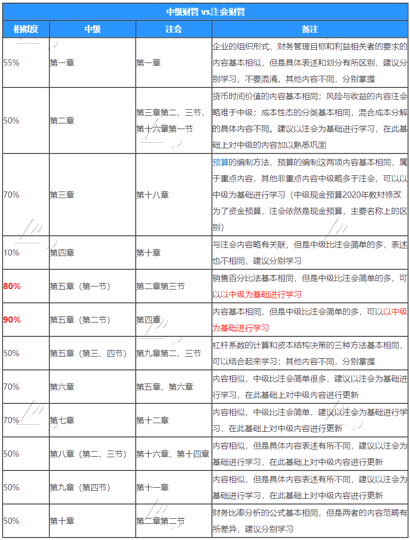 注冊(cè)會(huì)計(jì)師的財(cái)管和中級(jí)財(cái)管有哪些不同？