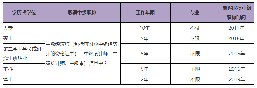 2021高級經(jīng)濟師報名學歷及工作年限要求