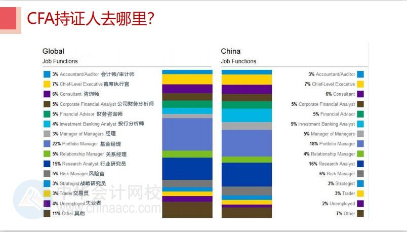 中國已成為CFA考試第一大考場 原因是？