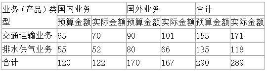 2021年高級(jí)會(huì)計(jì)師考試易錯(cuò)知識(shí)點(diǎn)