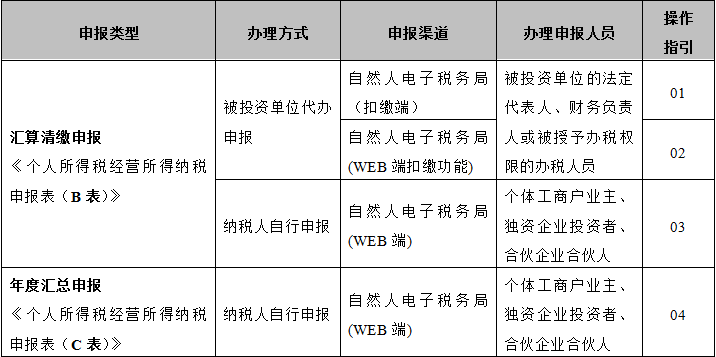 個(gè)人所得稅經(jīng)營所得匯算清繳申報(bào)攻略來了 請(qǐng)收好！