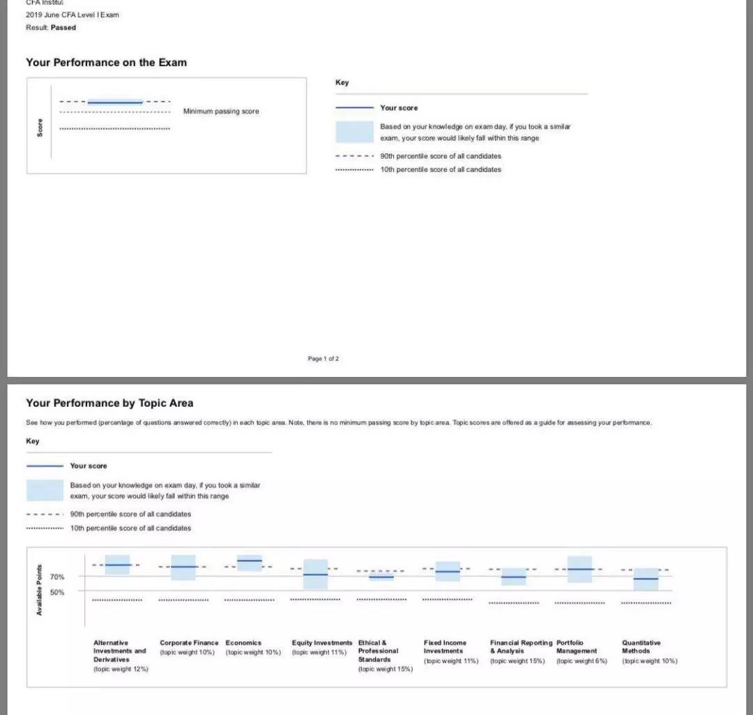 2020年12月CFA成績(jī)公布！這5件事一定要知道！