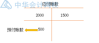 預收賬款作為負債類與應付賬款有什么不同？