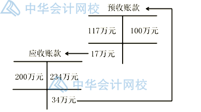 預收賬款作為負債類與應付賬款有什么不同？