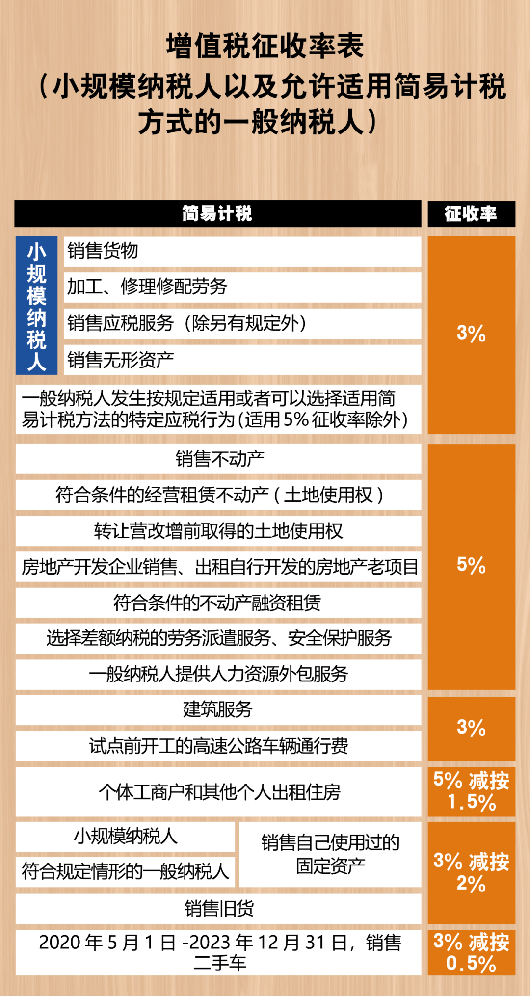 2021最新最全增值稅稅率表！打印出來(lái)貼上隨時(shí)查看