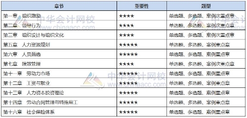 2021中級經(jīng)濟師《人力》備考重點章節(jié)