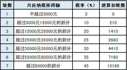 關(guān)于年終獎的個稅問題，你想知道的都在這