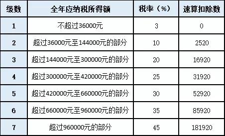 關(guān)于年終獎的個稅問題，你想知道的都在這