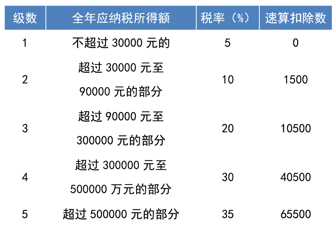 注意！個稅經(jīng)營所得匯算清繳開始啦