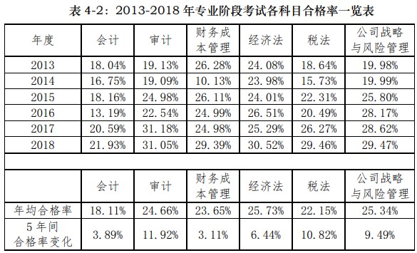 什么？2021年CPA最難考的科目可能會是TA！