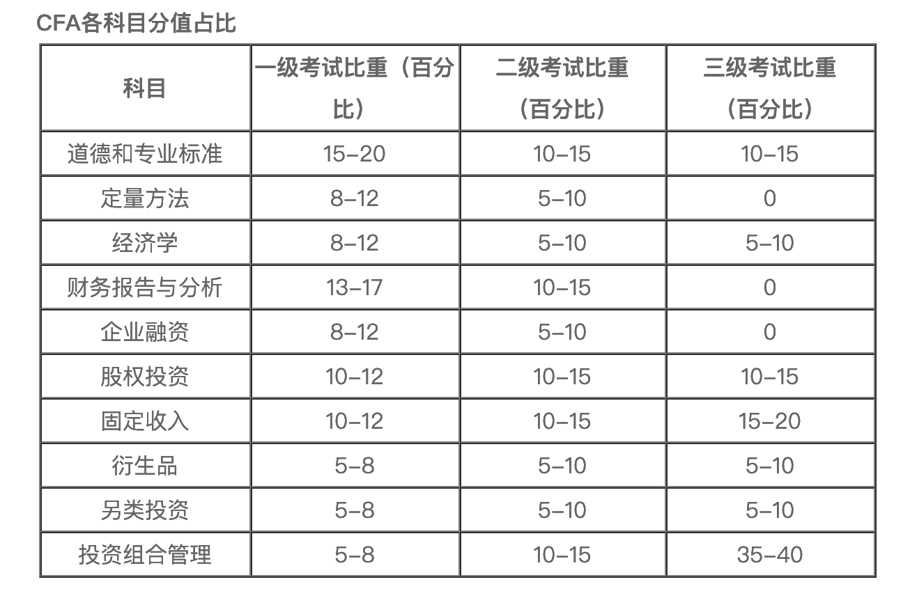 CFA考試更青睞什么樣的人？