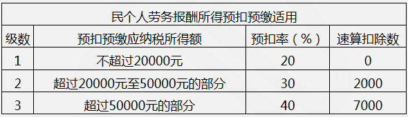 【教材例2-4】假設(shè)中國某居民個(gè)人一次性取得勞務(wù)報(bào)酬收入2000元（不含增值稅），請依照現(xiàn)行稅法規(guī)定，計(jì)算該所得應(yīng)預(yù)扣預(yù)繳稅額。