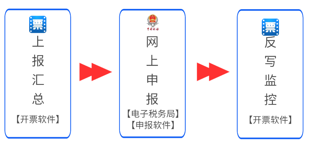 稅控盤、稅務(wù)ukey征期操作方法來啦