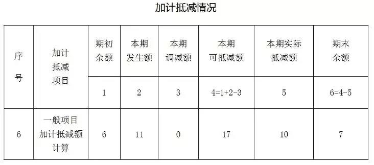 增值稅加計(jì)抵減知識(shí)點(diǎn)打包奉上，新年度別忘了重新確認(rèn)哦~