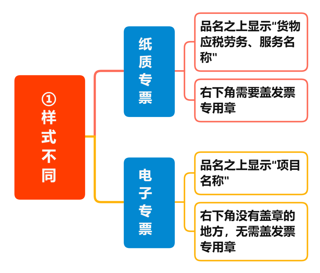 增值稅電子專票與紙制專票的八大區(qū)別 您知道嗎？